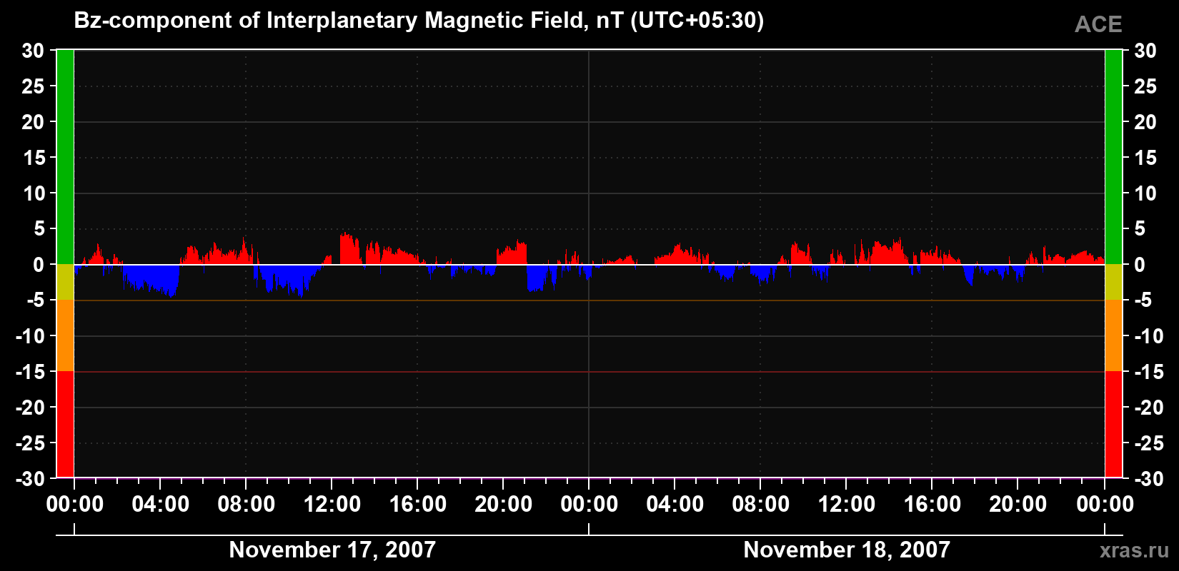 The Bz component of the solar wind magnetic field