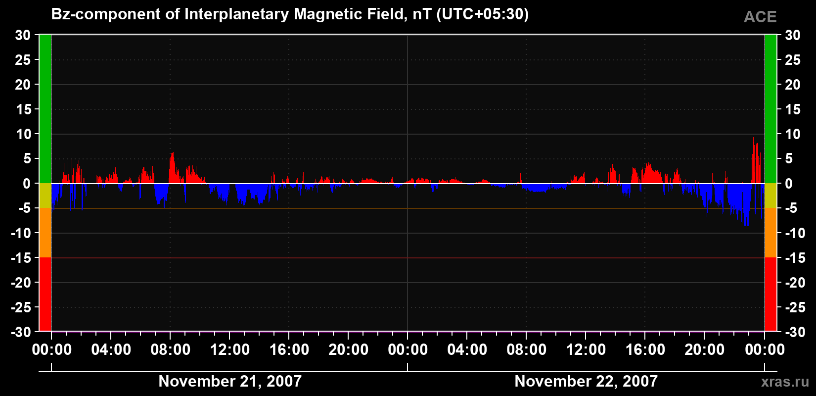The Bz component of the solar wind magnetic field