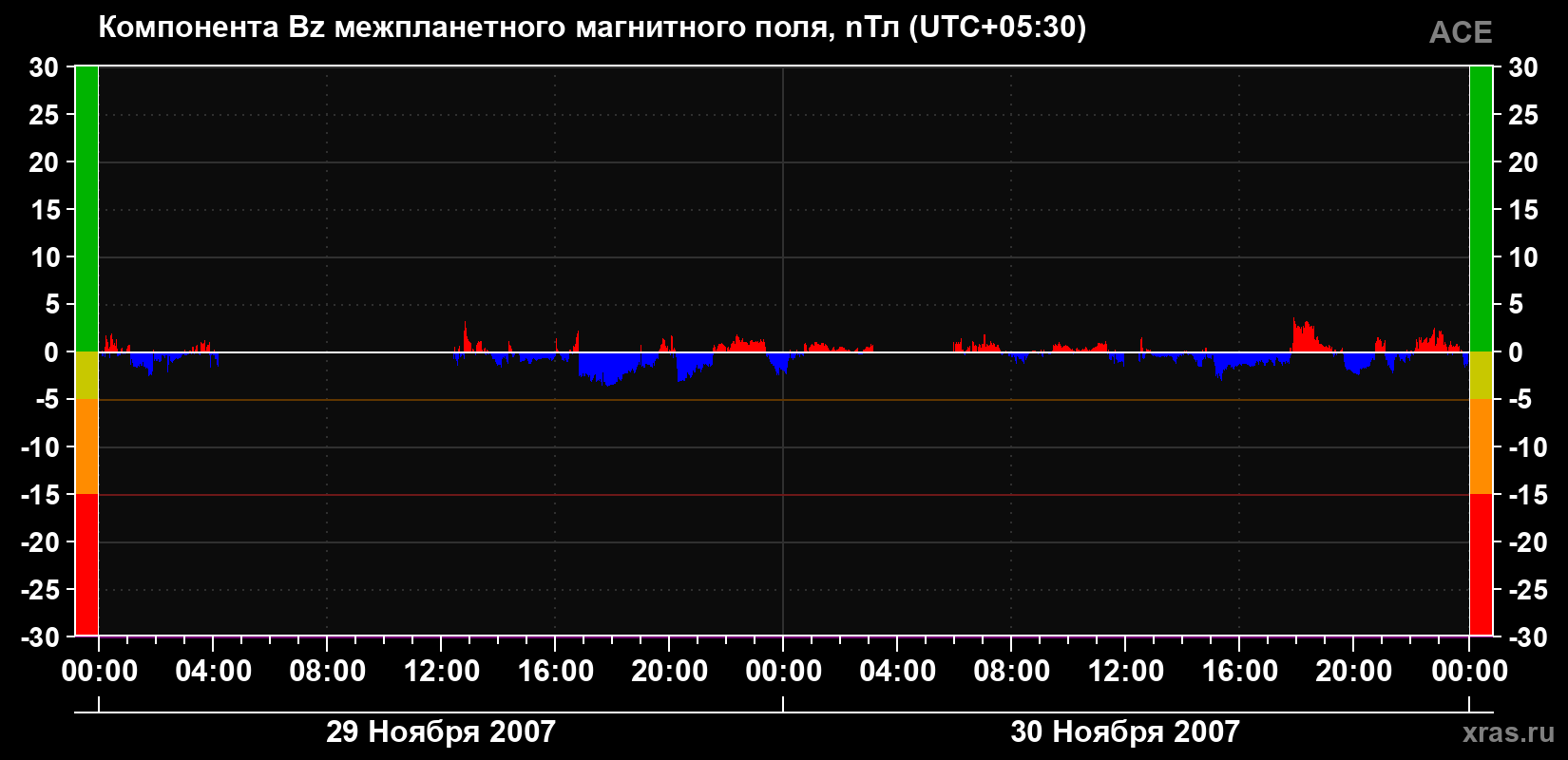 Компонента Bz магнитного поля солнечного ветра