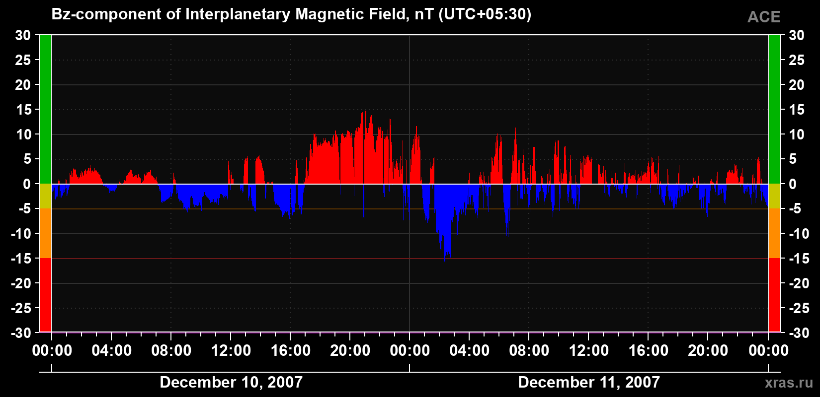 The Bz component of the solar wind magnetic field