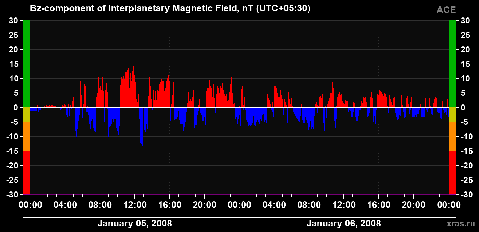 The Bz component of the solar wind magnetic field