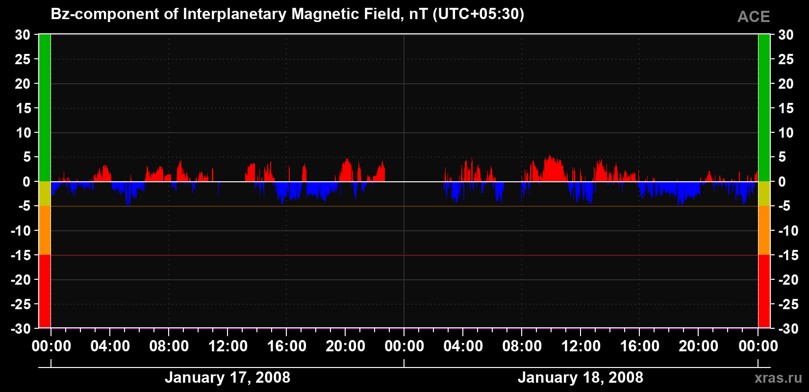 The Bz component of the solar wind magnetic field