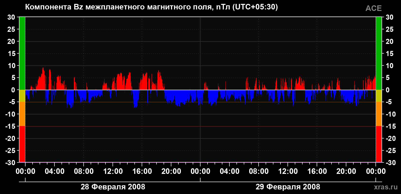 Компонента Bz магнитного поля солнечного ветра