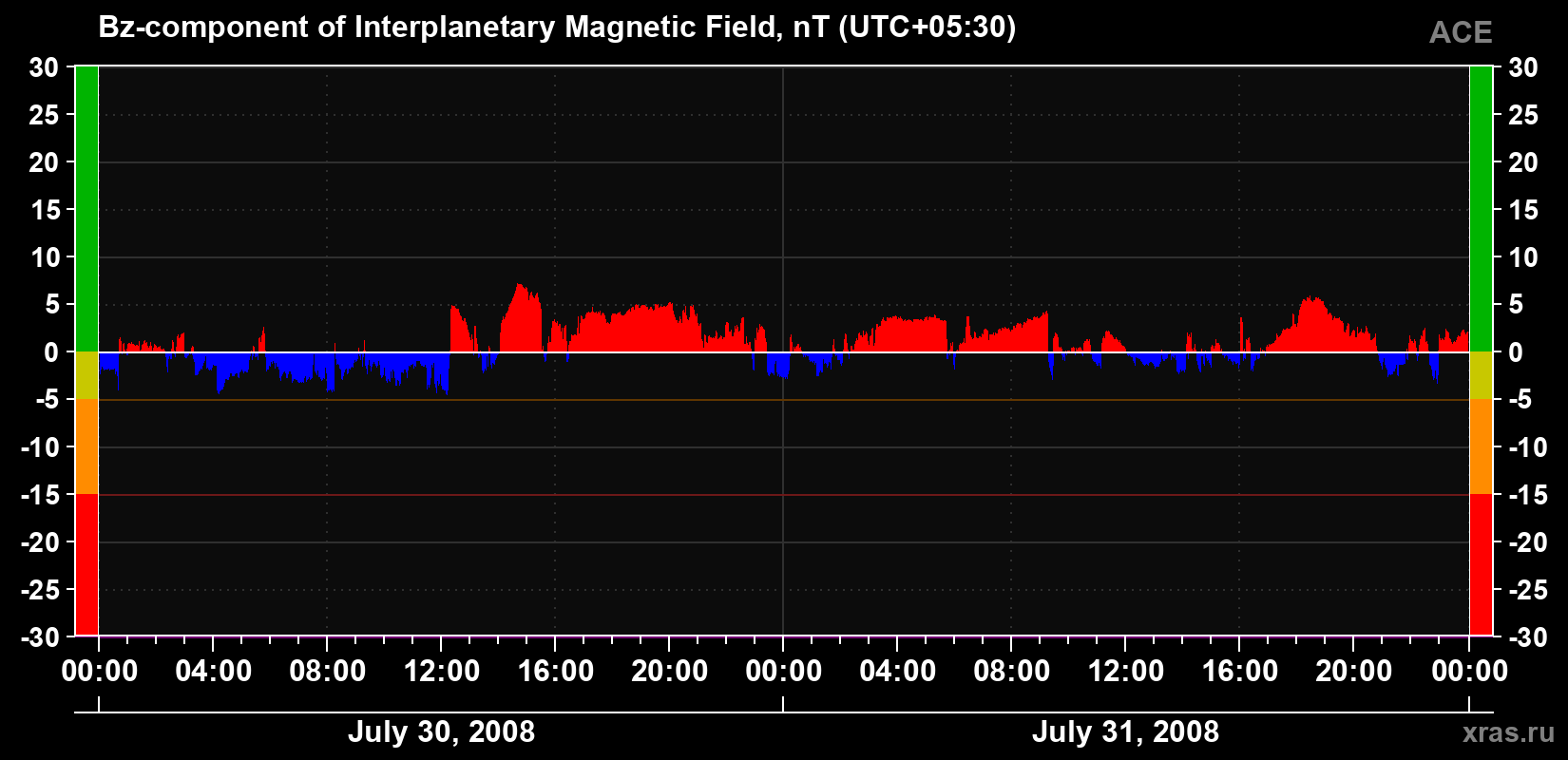 The Bz component of the solar wind magnetic field