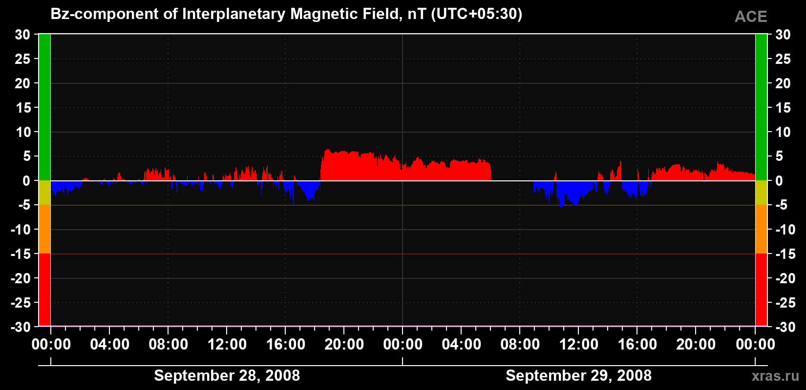The Bz component of the solar wind magnetic field