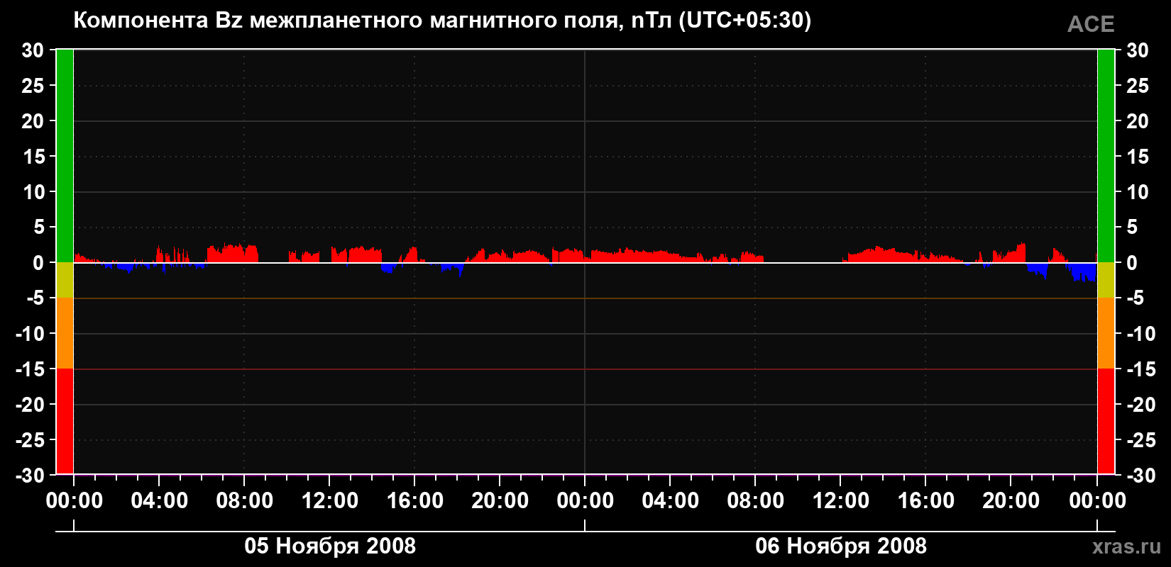 Компонента Bz магнитного поля солнечного ветра
