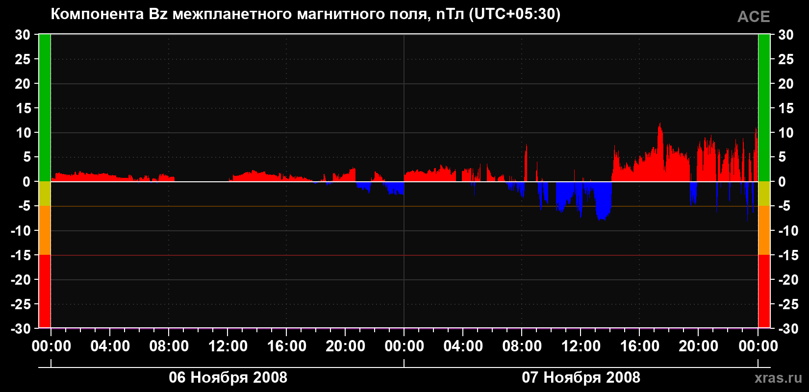 Компонента Bz магнитного поля солнечного ветра
