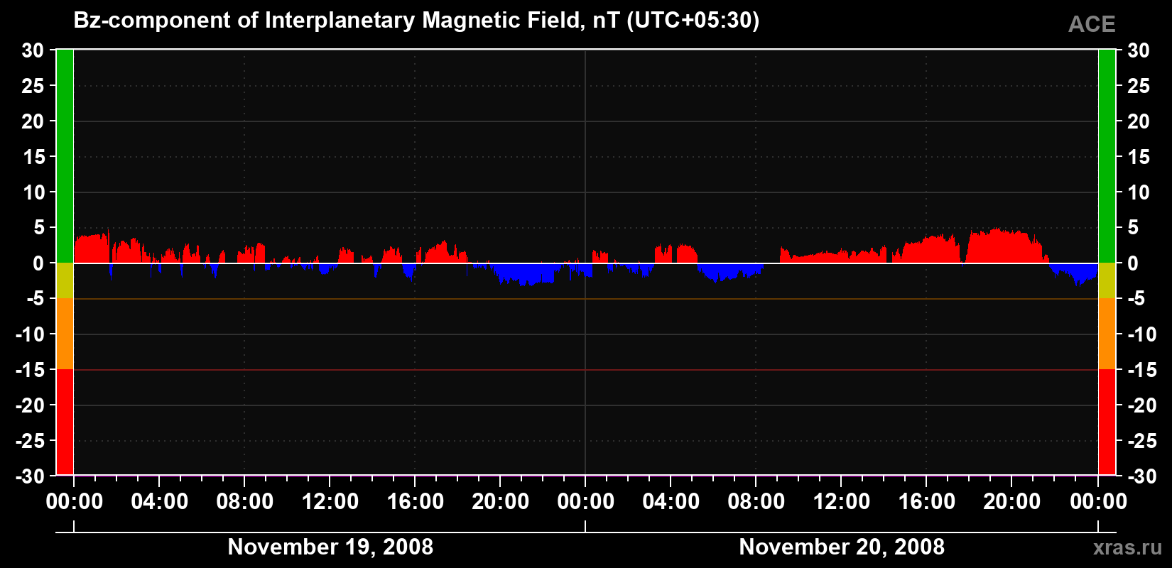The Bz component of the solar wind magnetic field