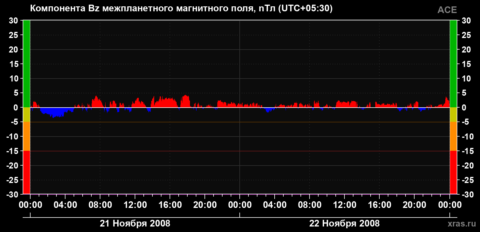 Компонента Bz магнитного поля солнечного ветра