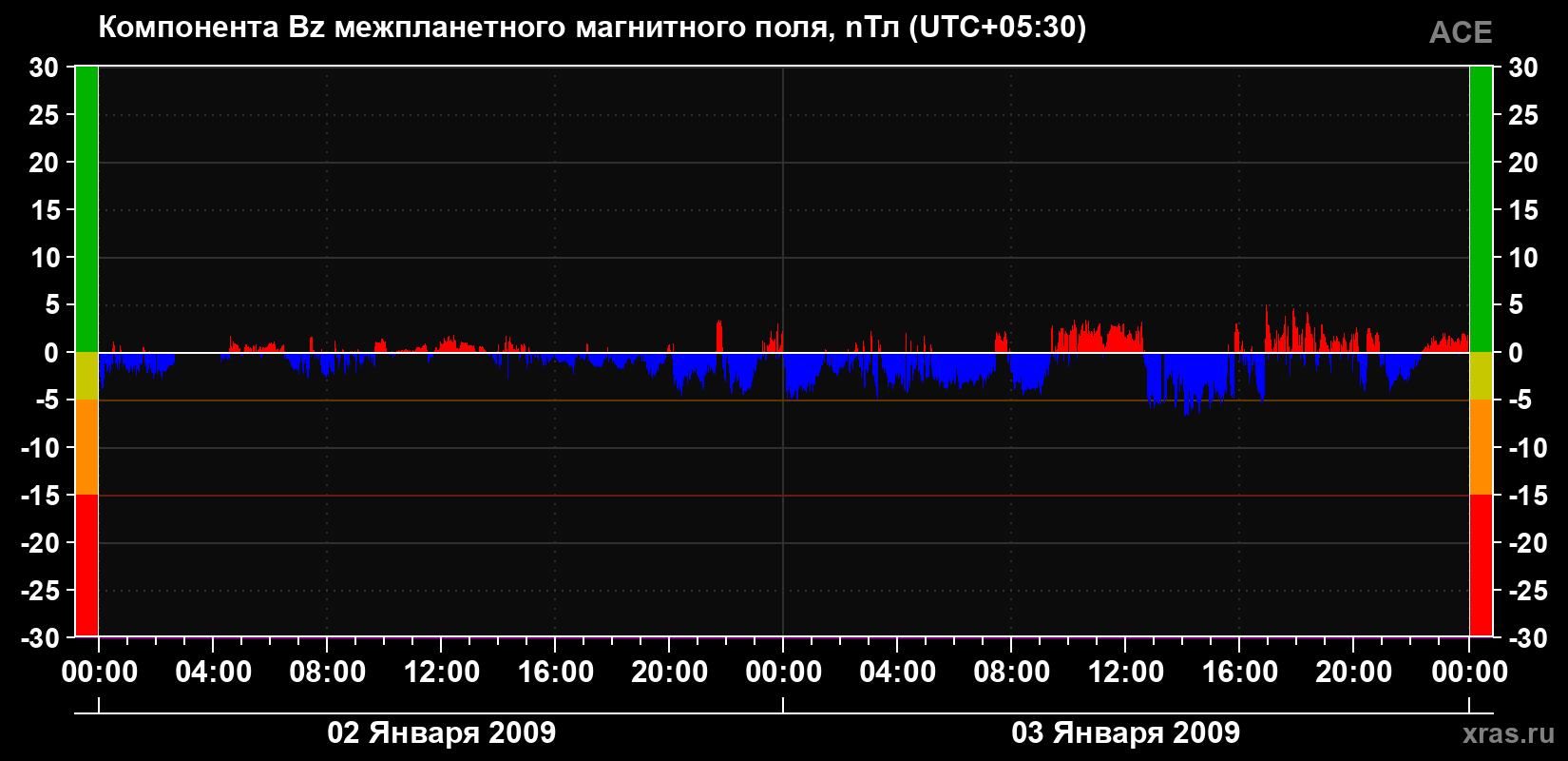 Компонента Bz магнитного поля солнечного ветра