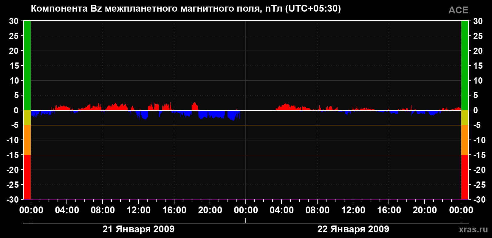 Компонента Bz магнитного поля солнечного ветра