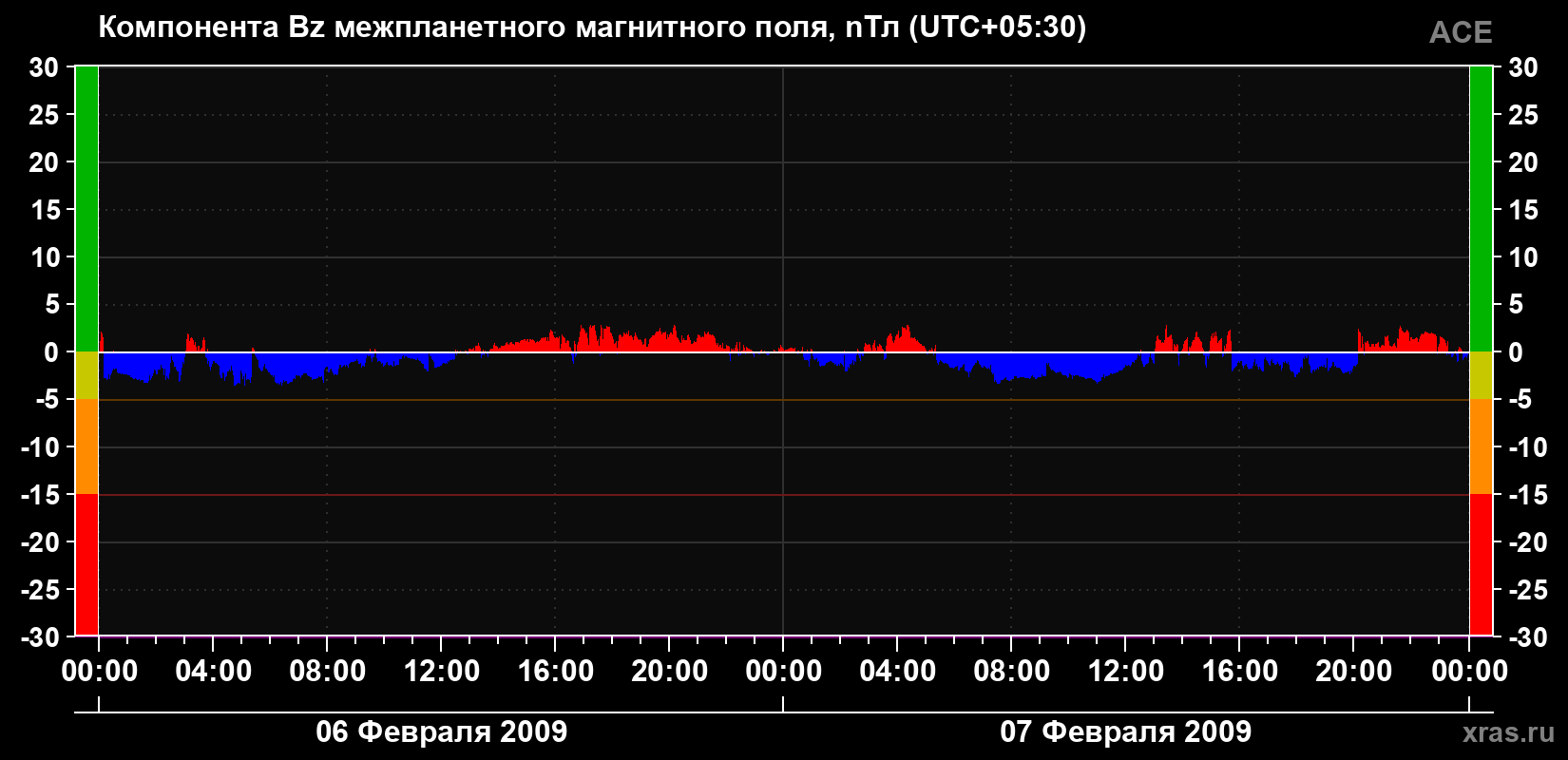 Компонента Bz магнитного поля солнечного ветра