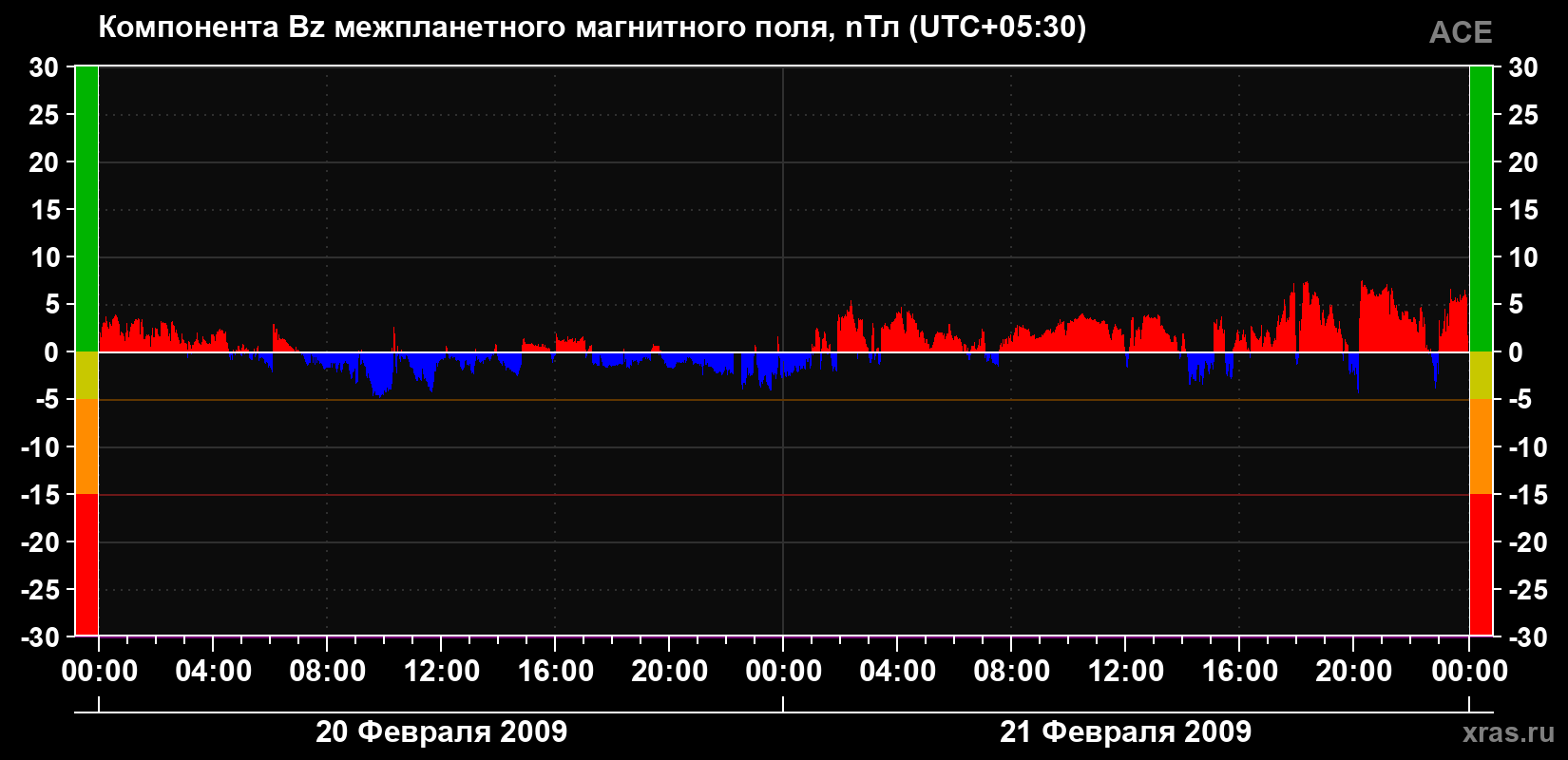 Компонента Bz магнитного поля солнечного ветра