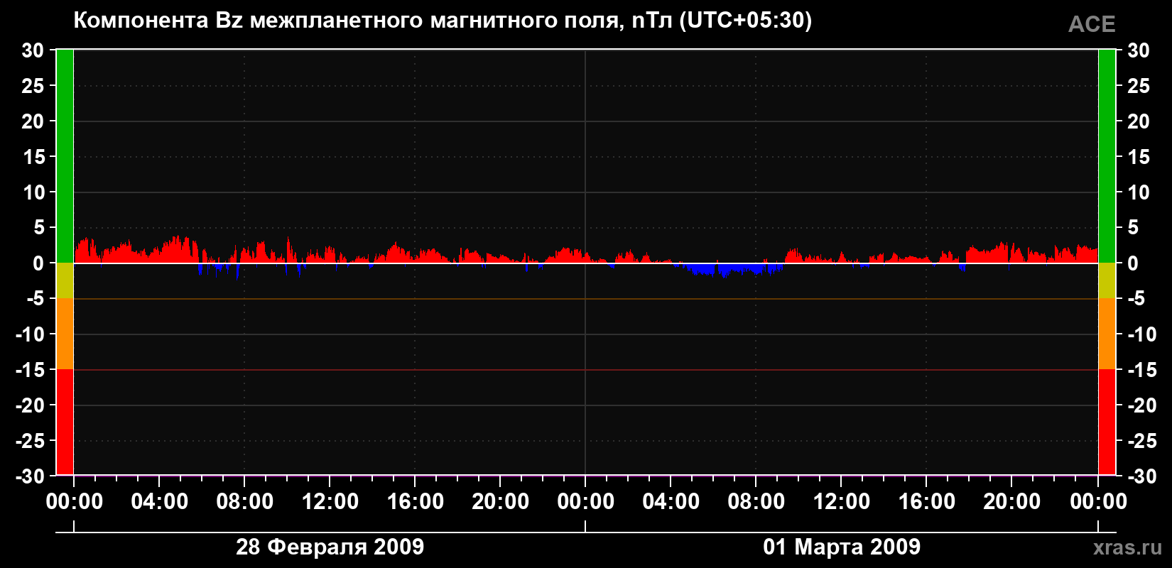 Компонента Bz магнитного поля солнечного ветра