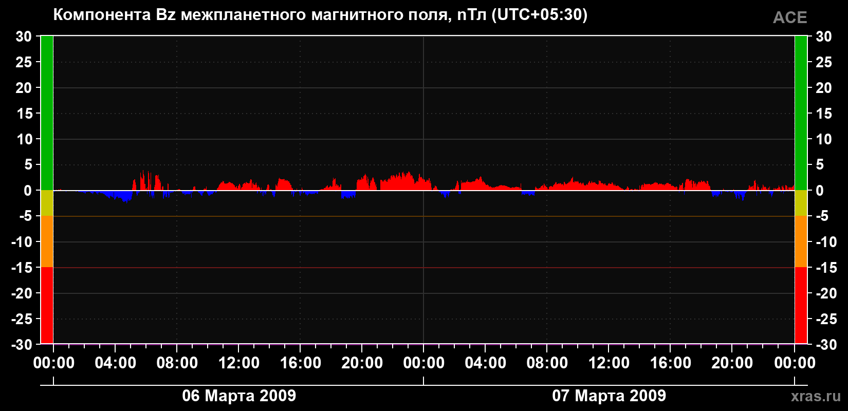 Компонента Bz магнитного поля солнечного ветра