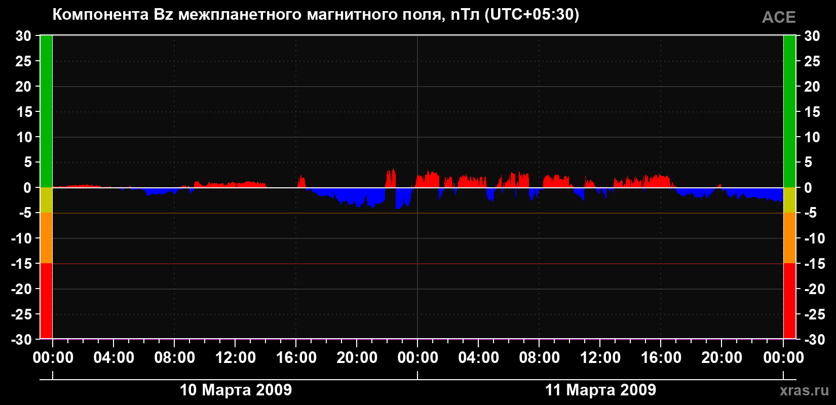Компонента Bz магнитного поля солнечного ветра
