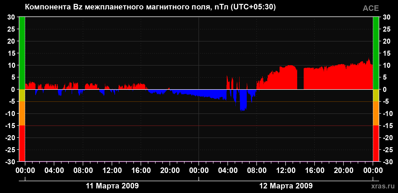 Компонента Bz магнитного поля солнечного ветра