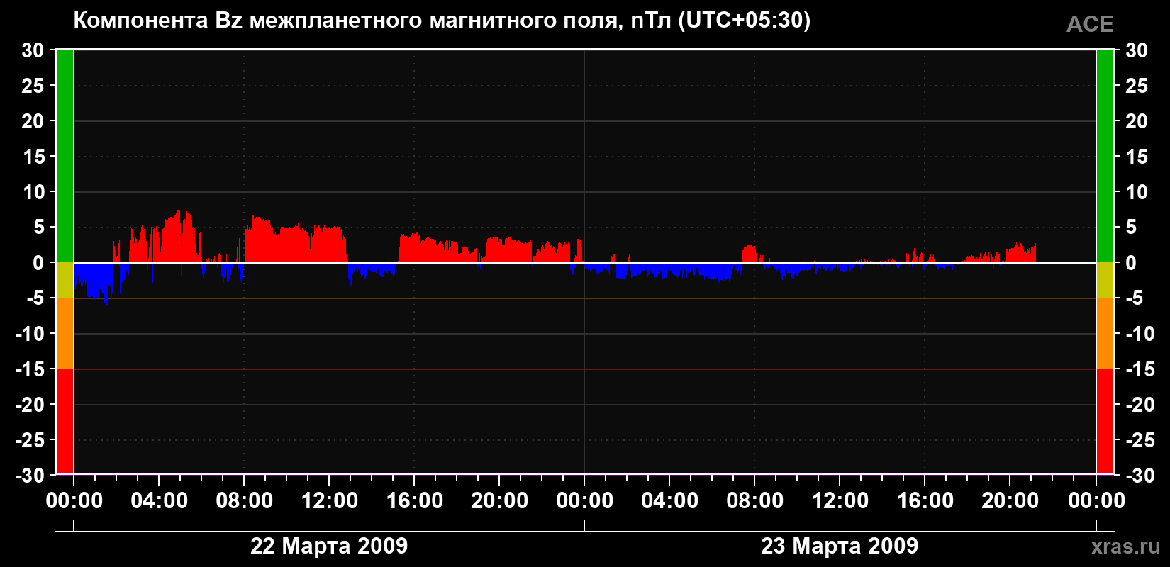 Компонента Bz магнитного поля солнечного ветра