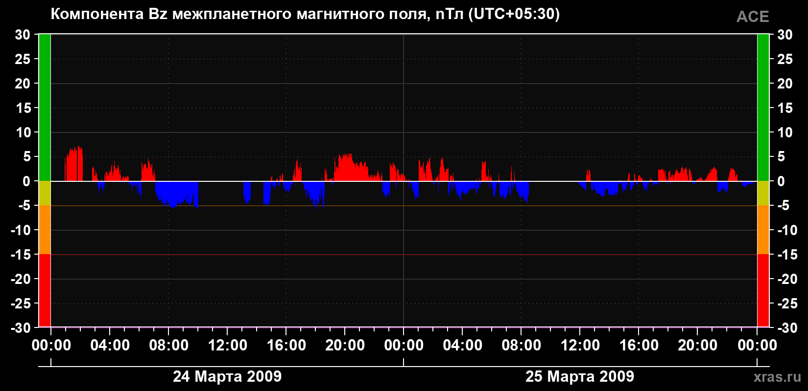 Компонента Bz магнитного поля солнечного ветра