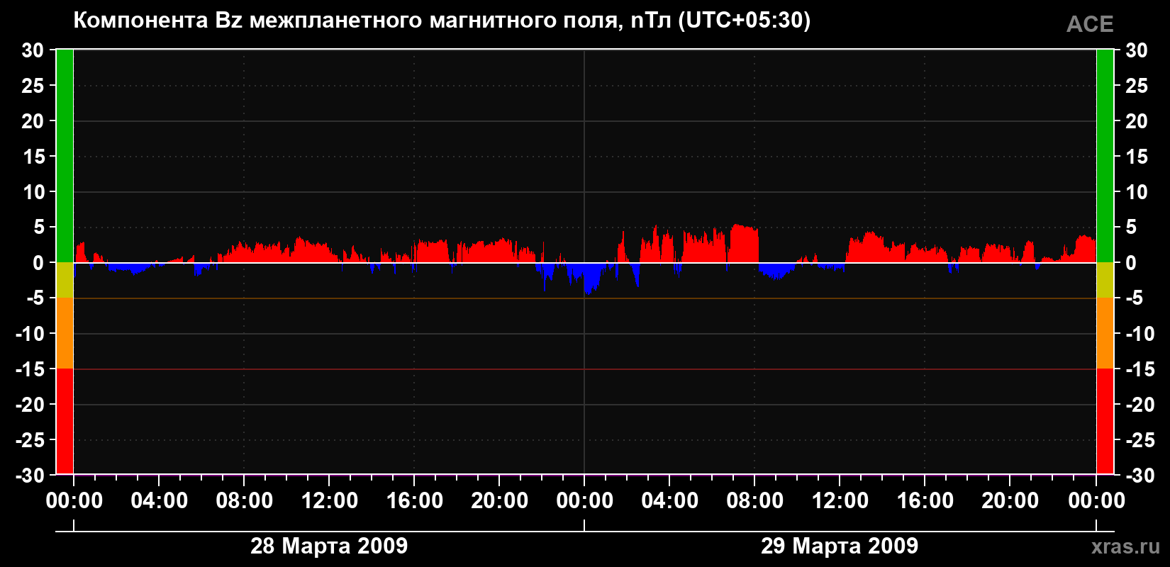 Компонента Bz магнитного поля солнечного ветра
