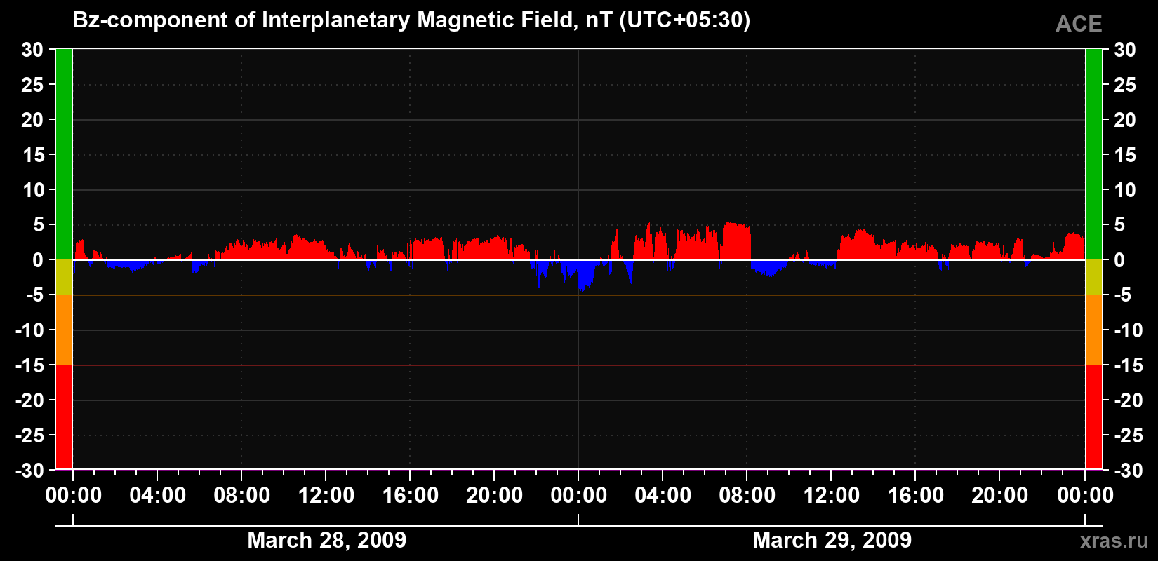 The Bz component of the solar wind magnetic field