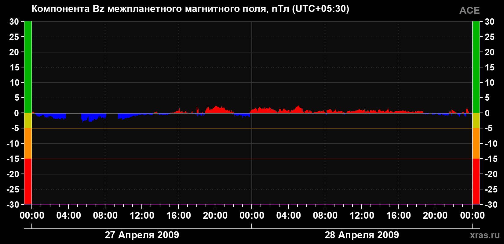 Компонента Bz магнитного поля солнечного ветра