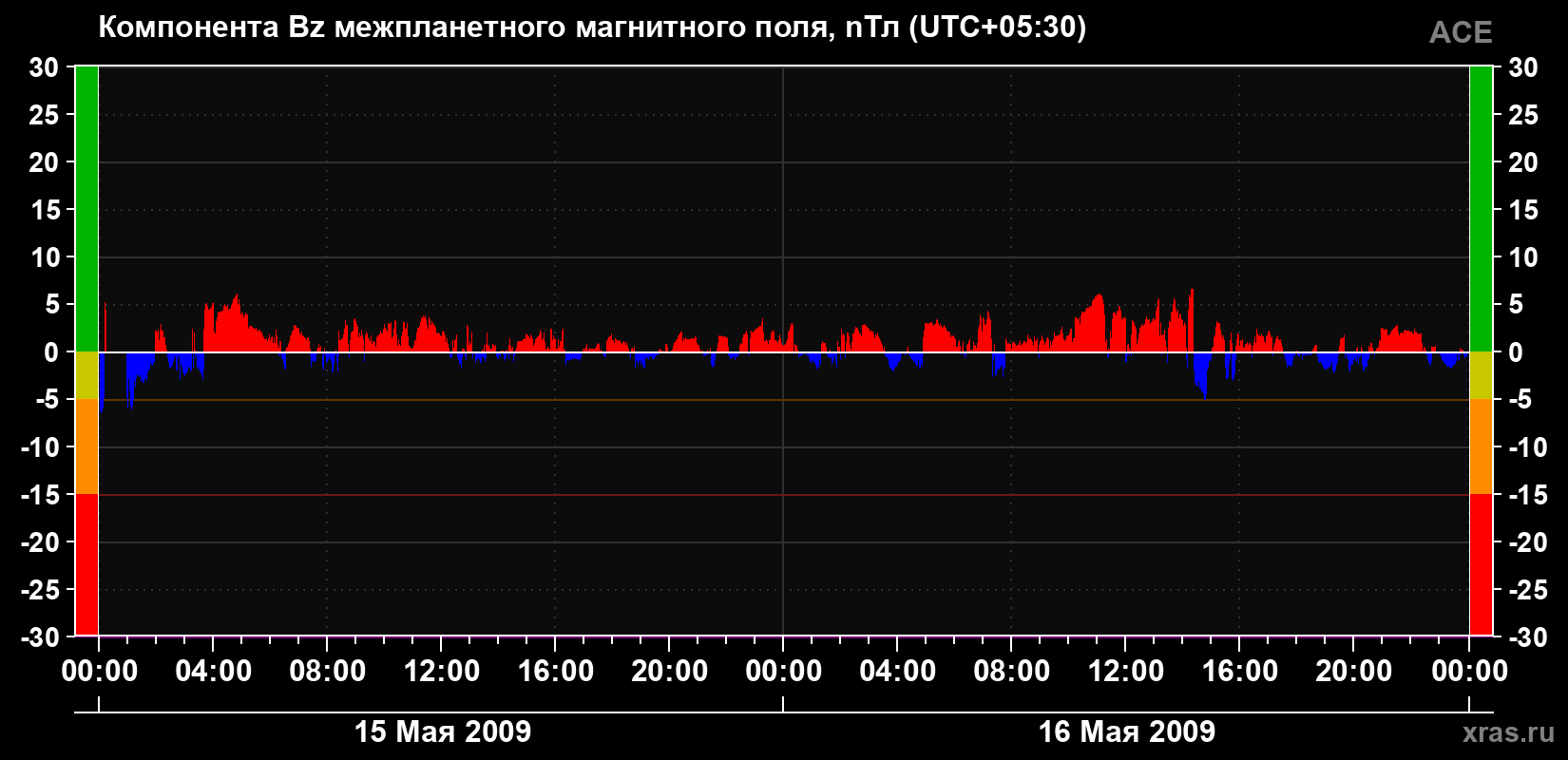 Компонента Bz магнитного поля солнечного ветра