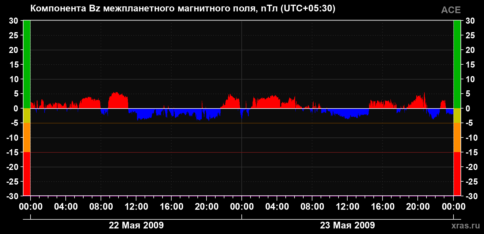Компонента Bz магнитного поля солнечного ветра