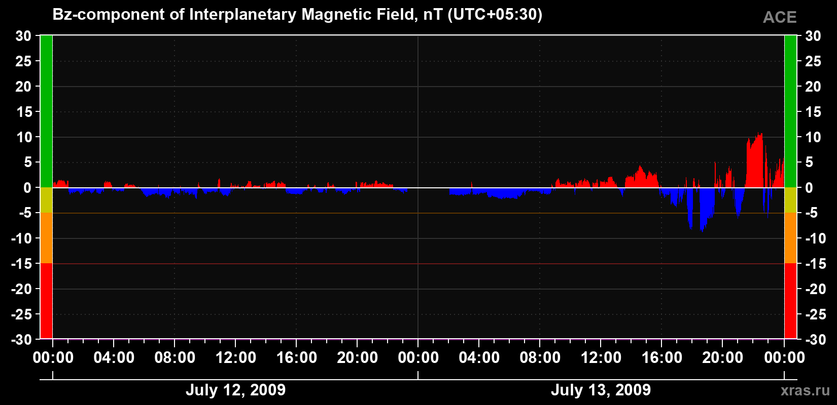 The Bz component of the solar wind magnetic field
