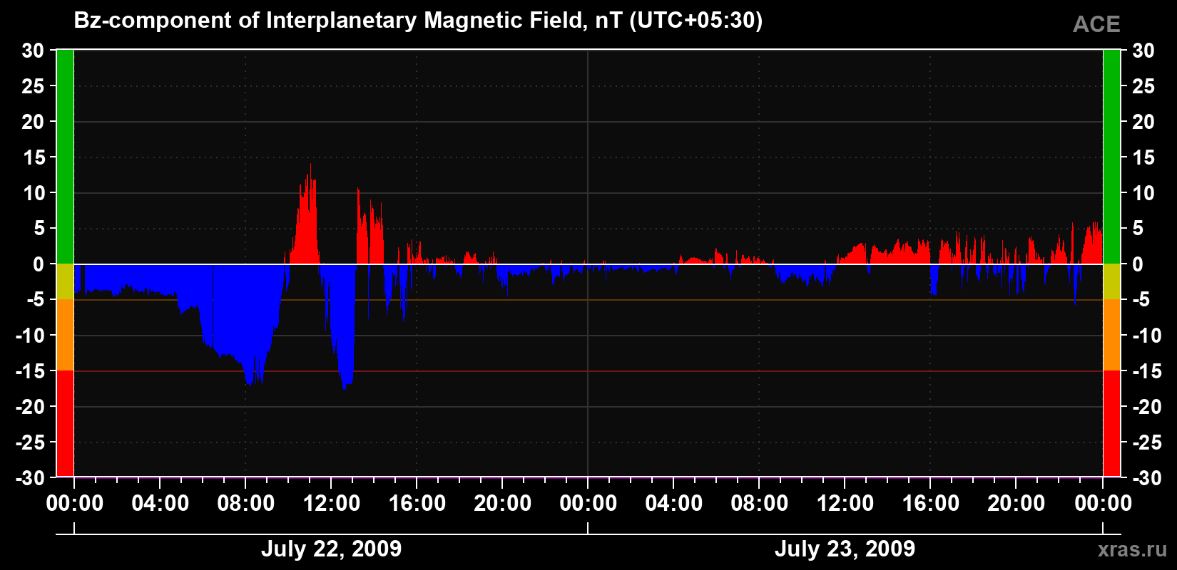 The Bz component of the solar wind magnetic field