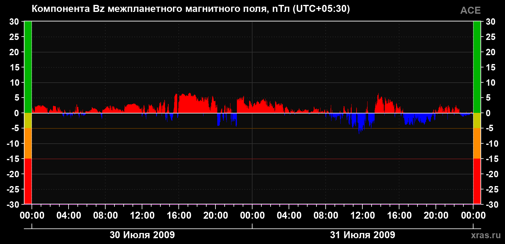 Компонента Bz магнитного поля солнечного ветра