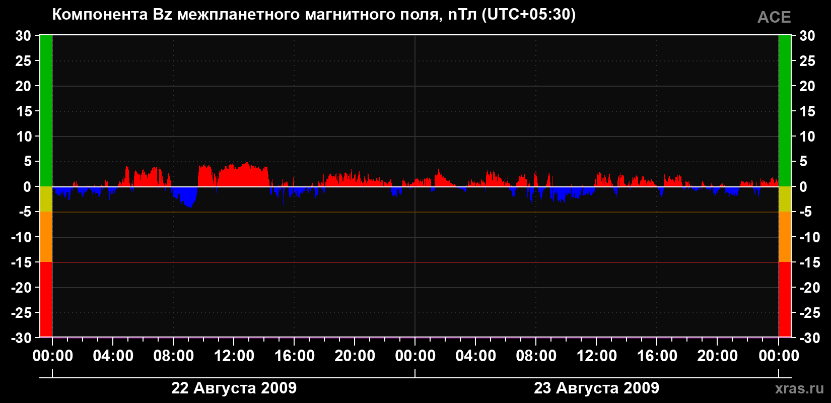 Компонента Bz магнитного поля солнечного ветра