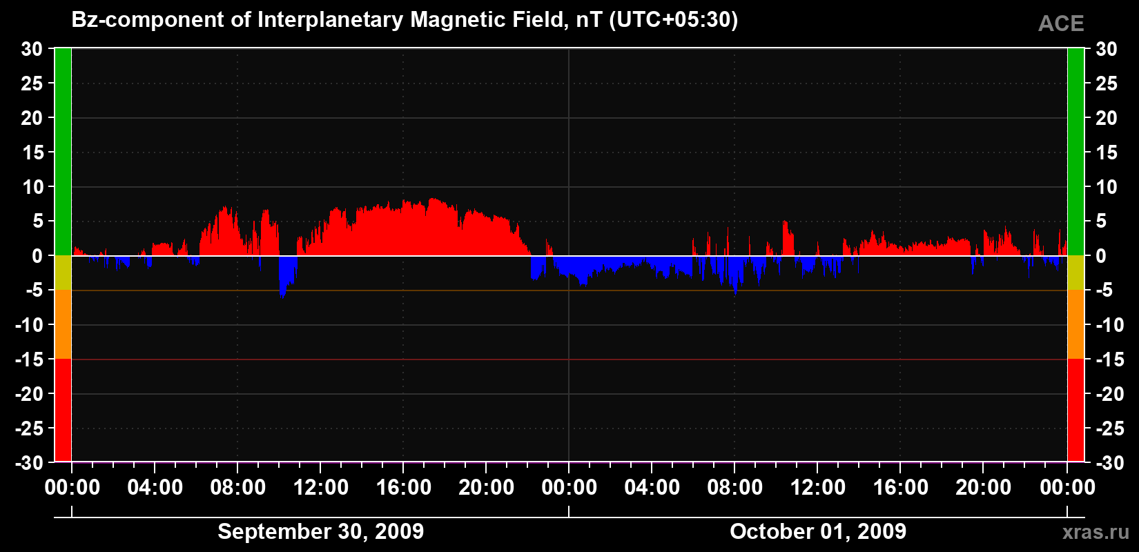 The Bz component of the solar wind magnetic field