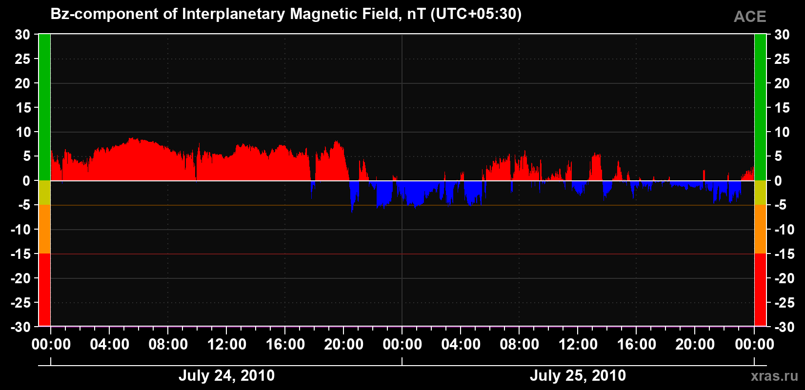 The Bz component of the solar wind magnetic field