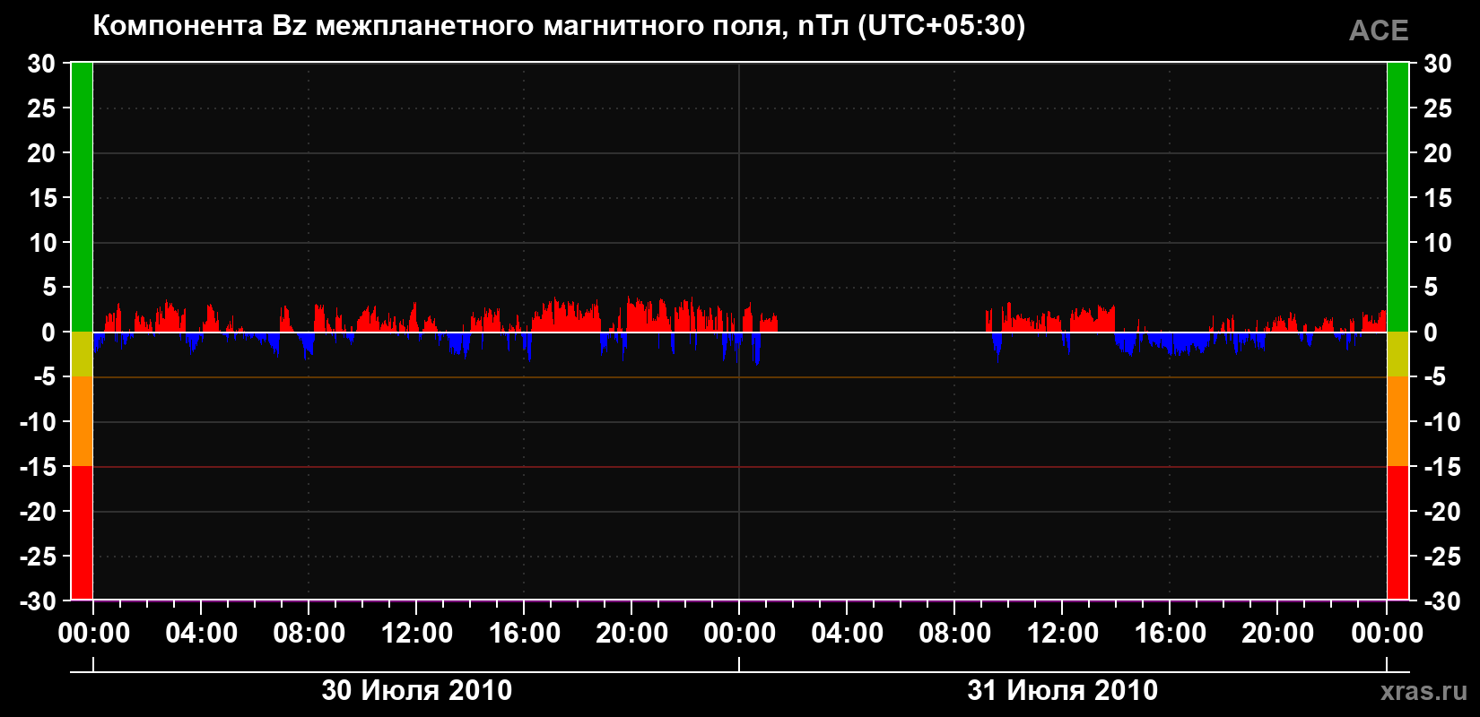 Компонента Bz магнитного поля солнечного ветра