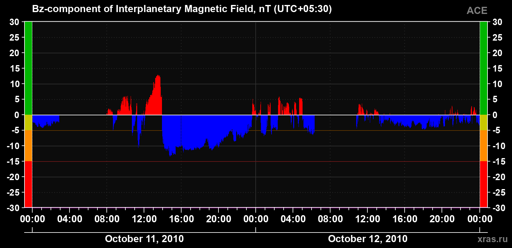 The Bz component of the solar wind magnetic field