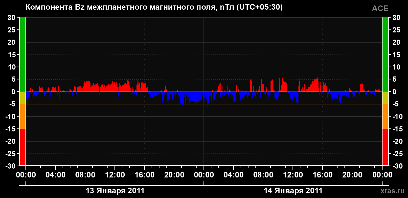 Компонента Bz магнитного поля солнечного ветра