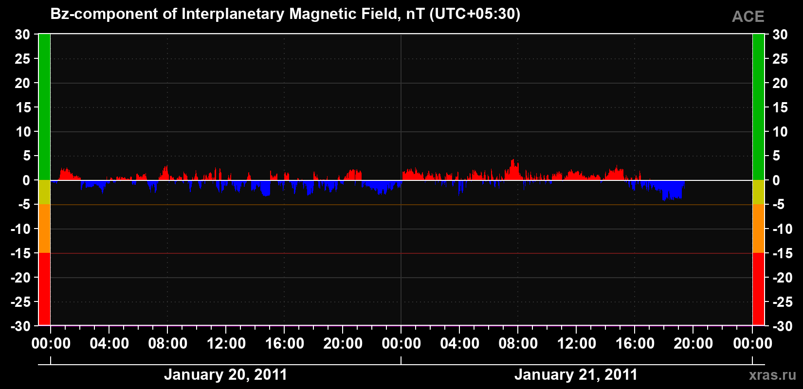 The Bz component of the solar wind magnetic field