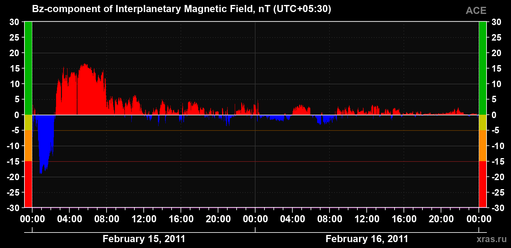 The Bz component of the solar wind magnetic field