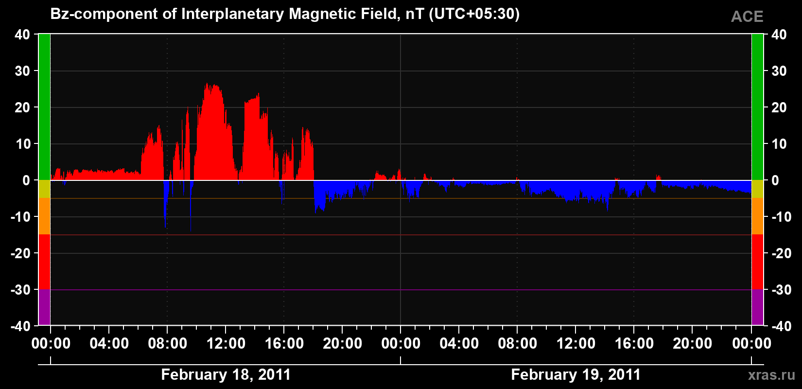 The Bz component of the solar wind magnetic field