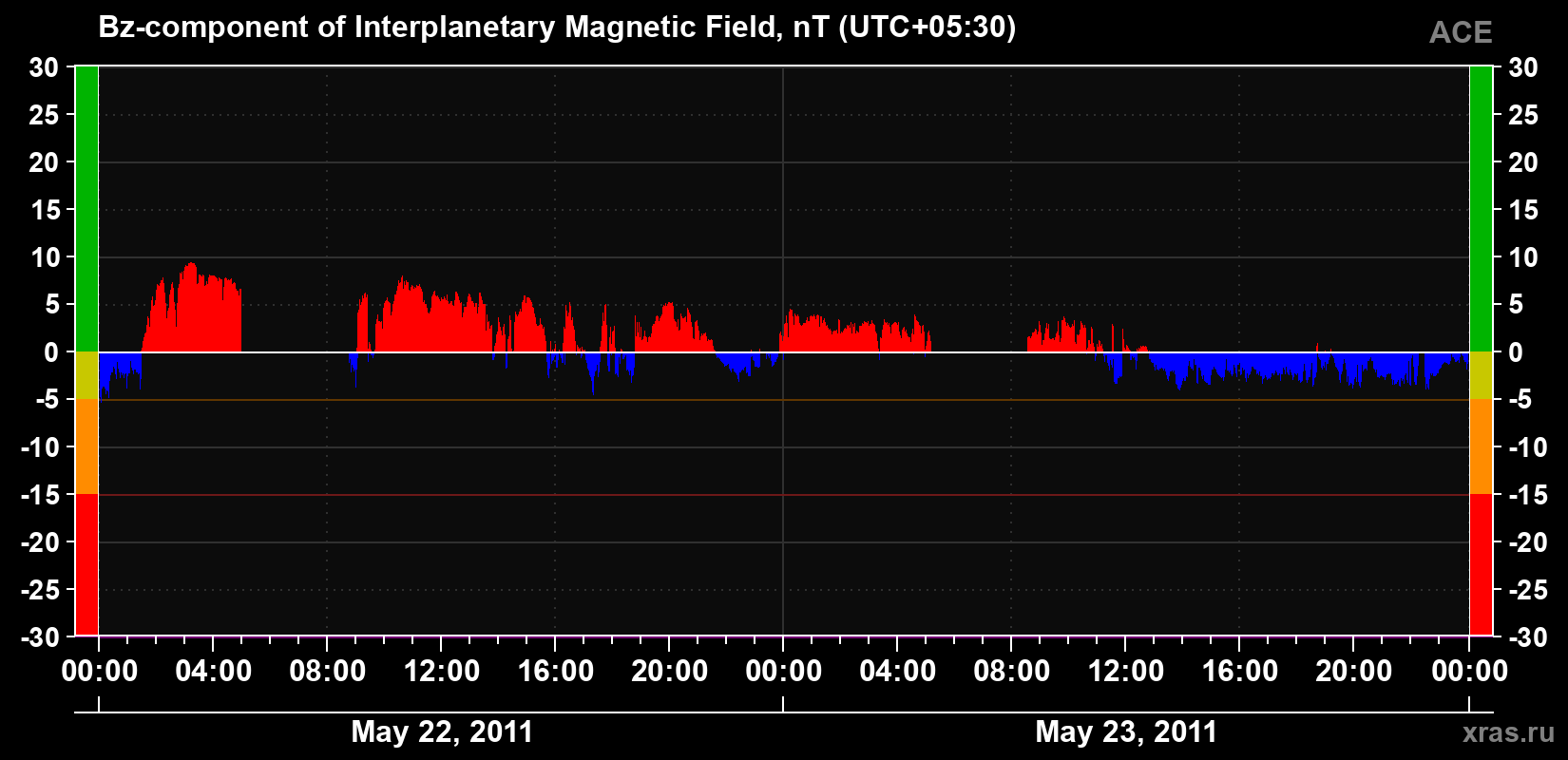 The Bz component of the solar wind magnetic field