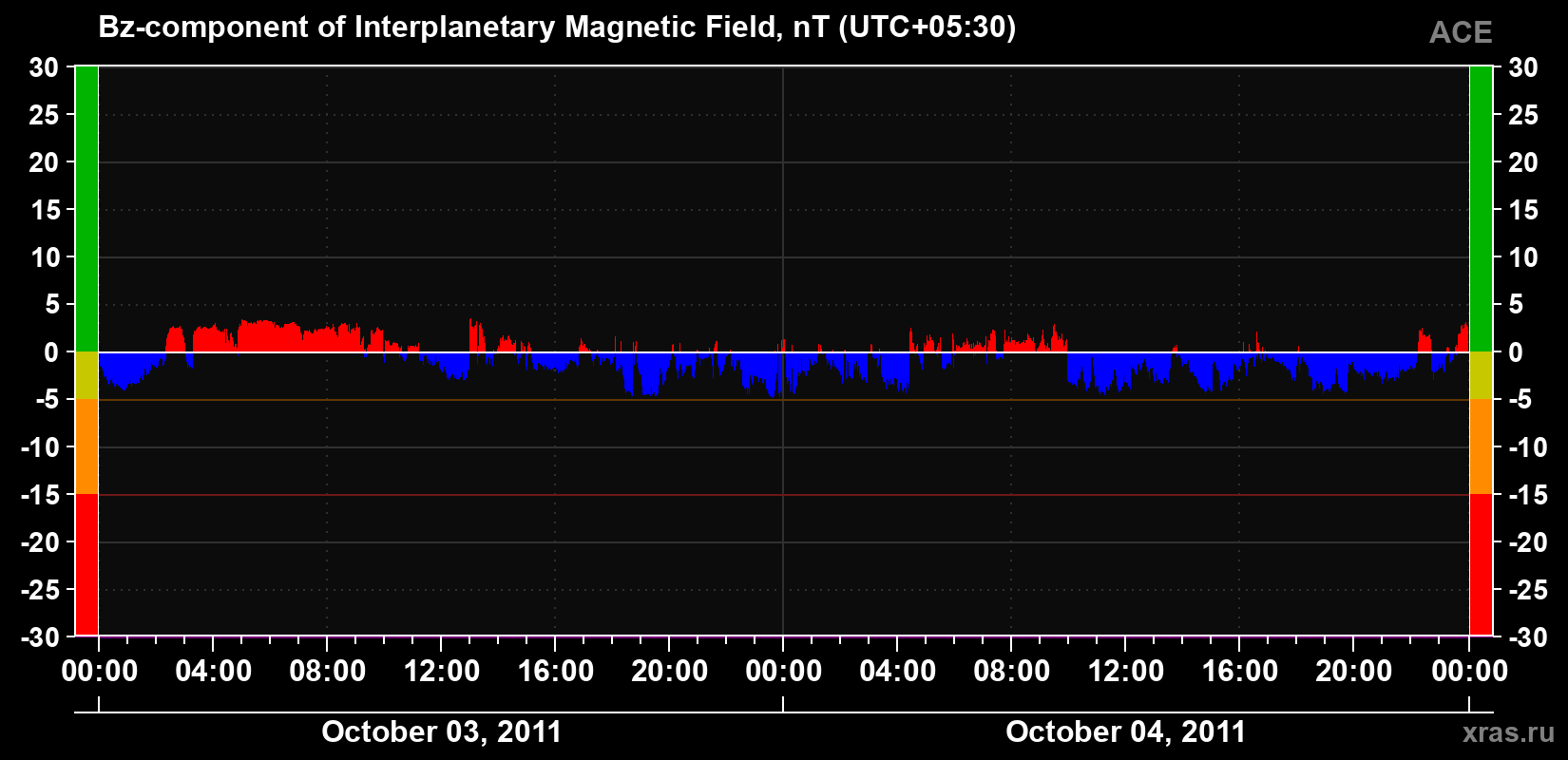 The Bz component of the solar wind magnetic field