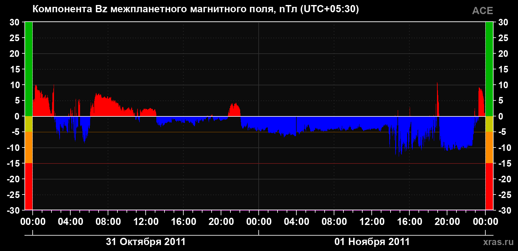 Компонента Bz магнитного поля солнечного ветра