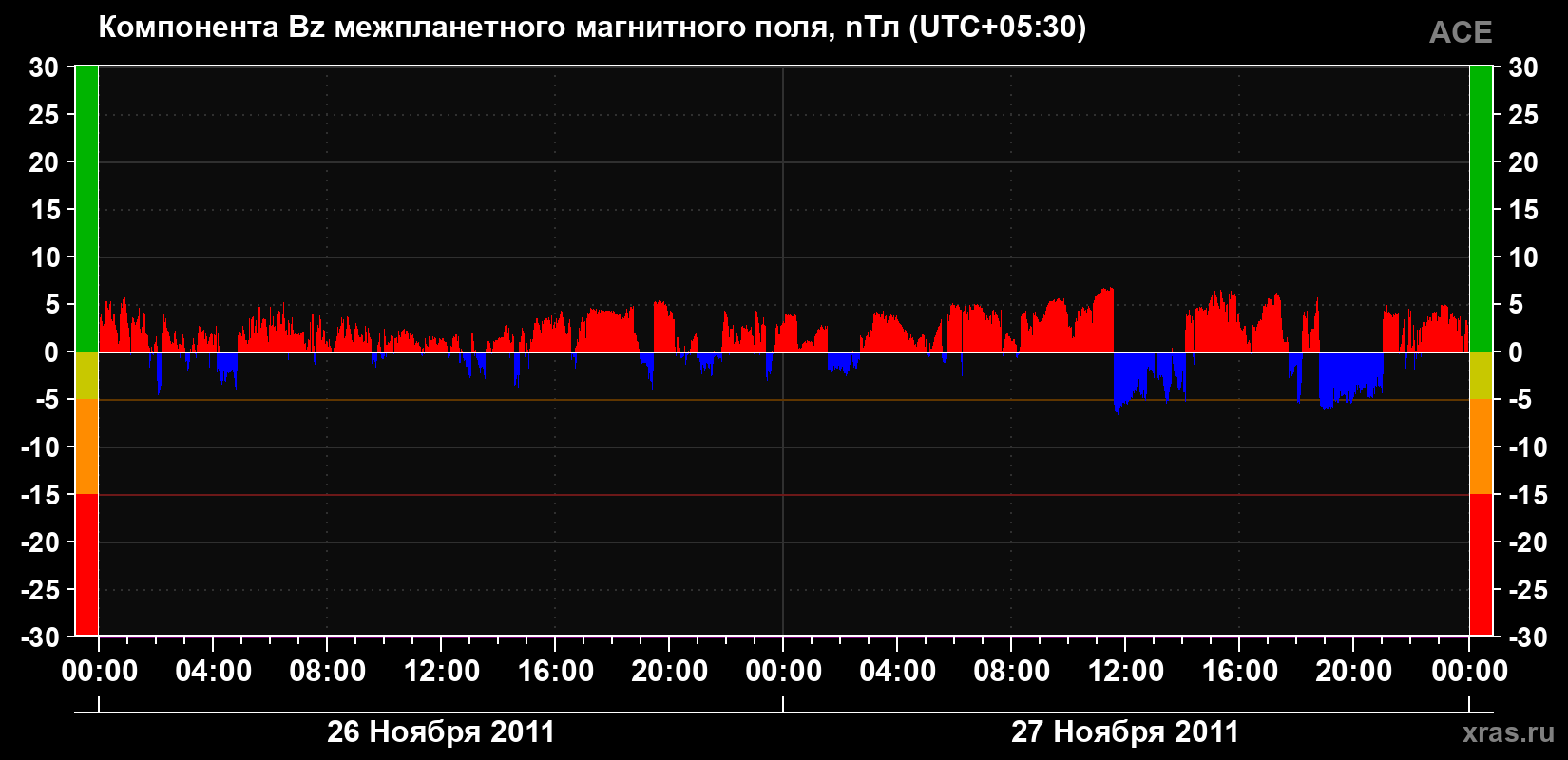 Компонента Bz магнитного поля солнечного ветра