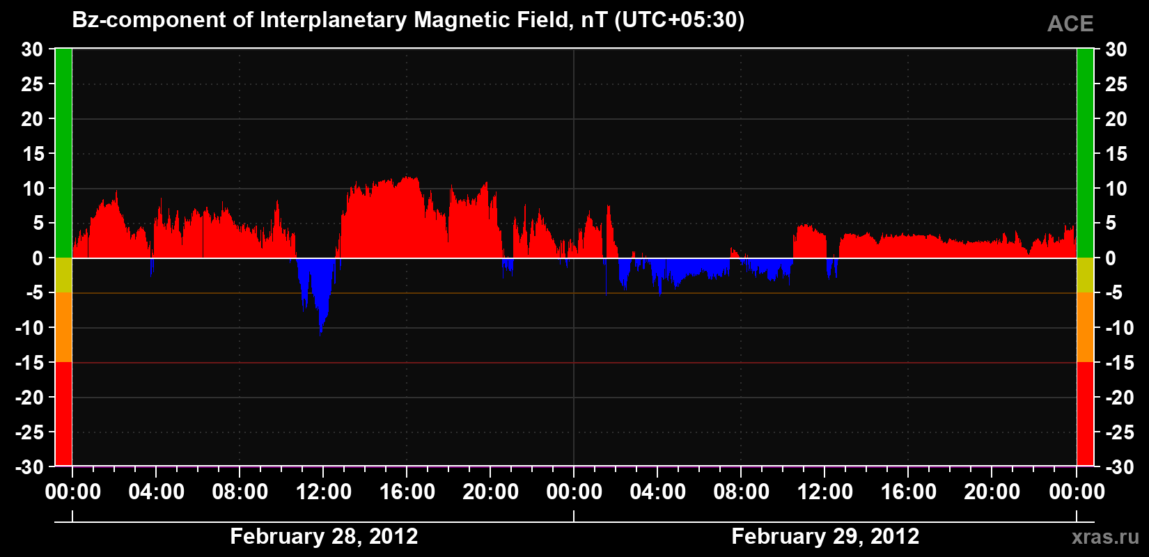 The Bz component of the solar wind magnetic field