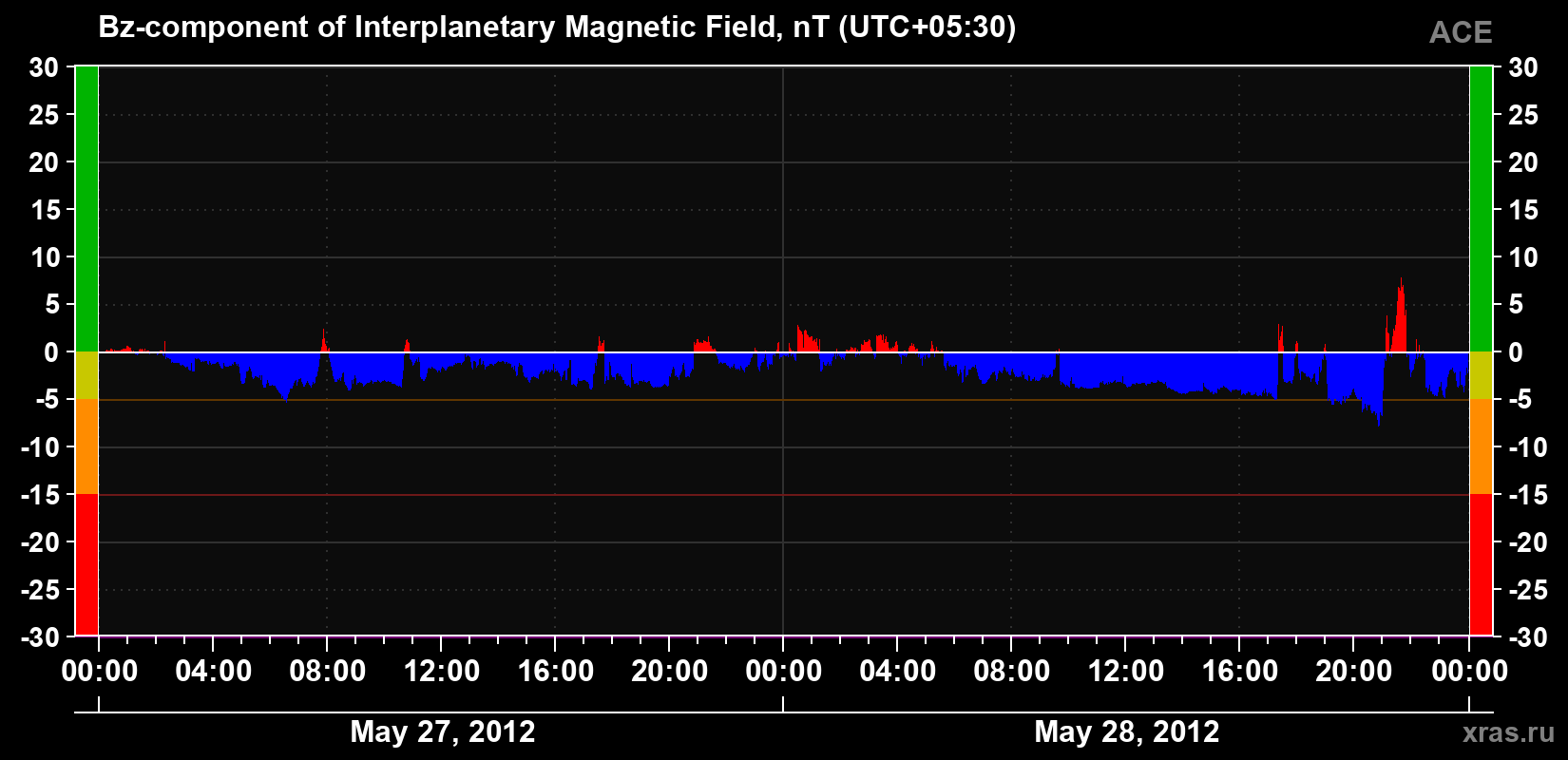 The Bz component of the solar wind magnetic field