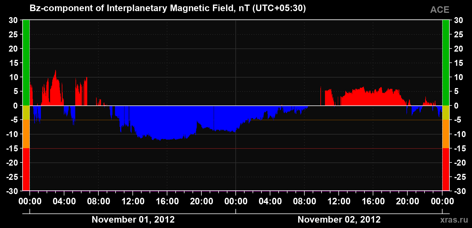 The Bz component of the solar wind magnetic field