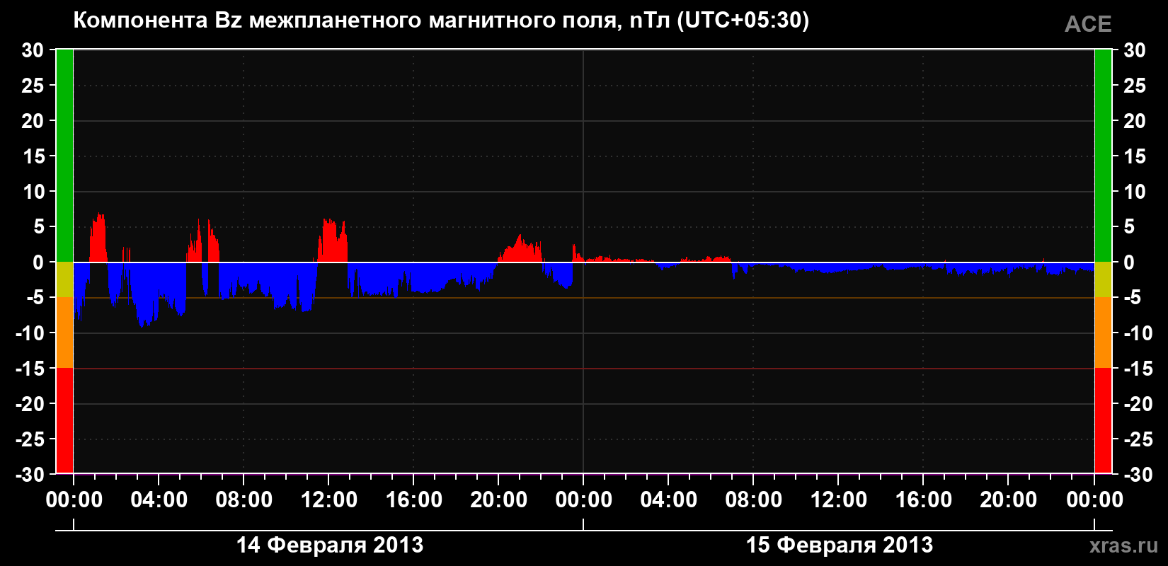 Компонента Bz магнитного поля солнечного ветра
