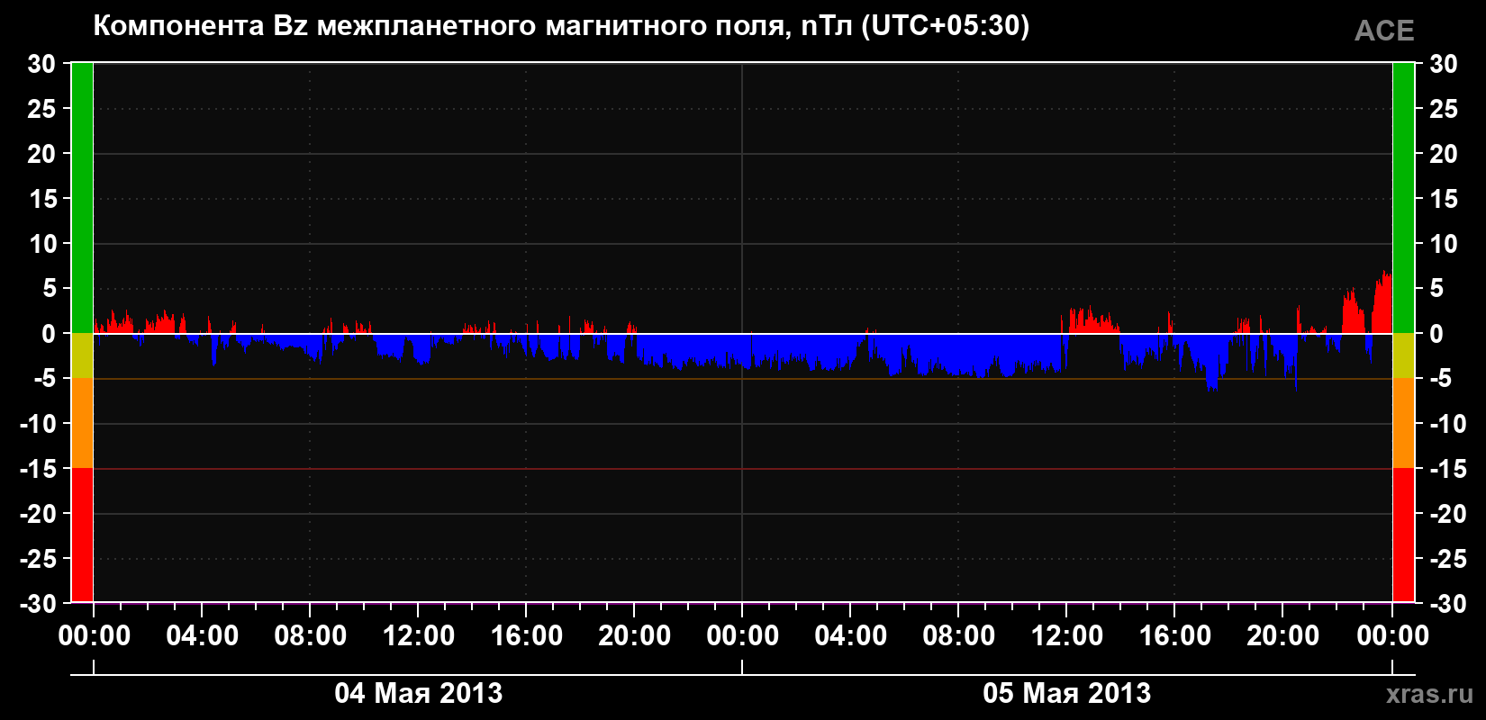 Компонента Bz магнитного поля солнечного ветра