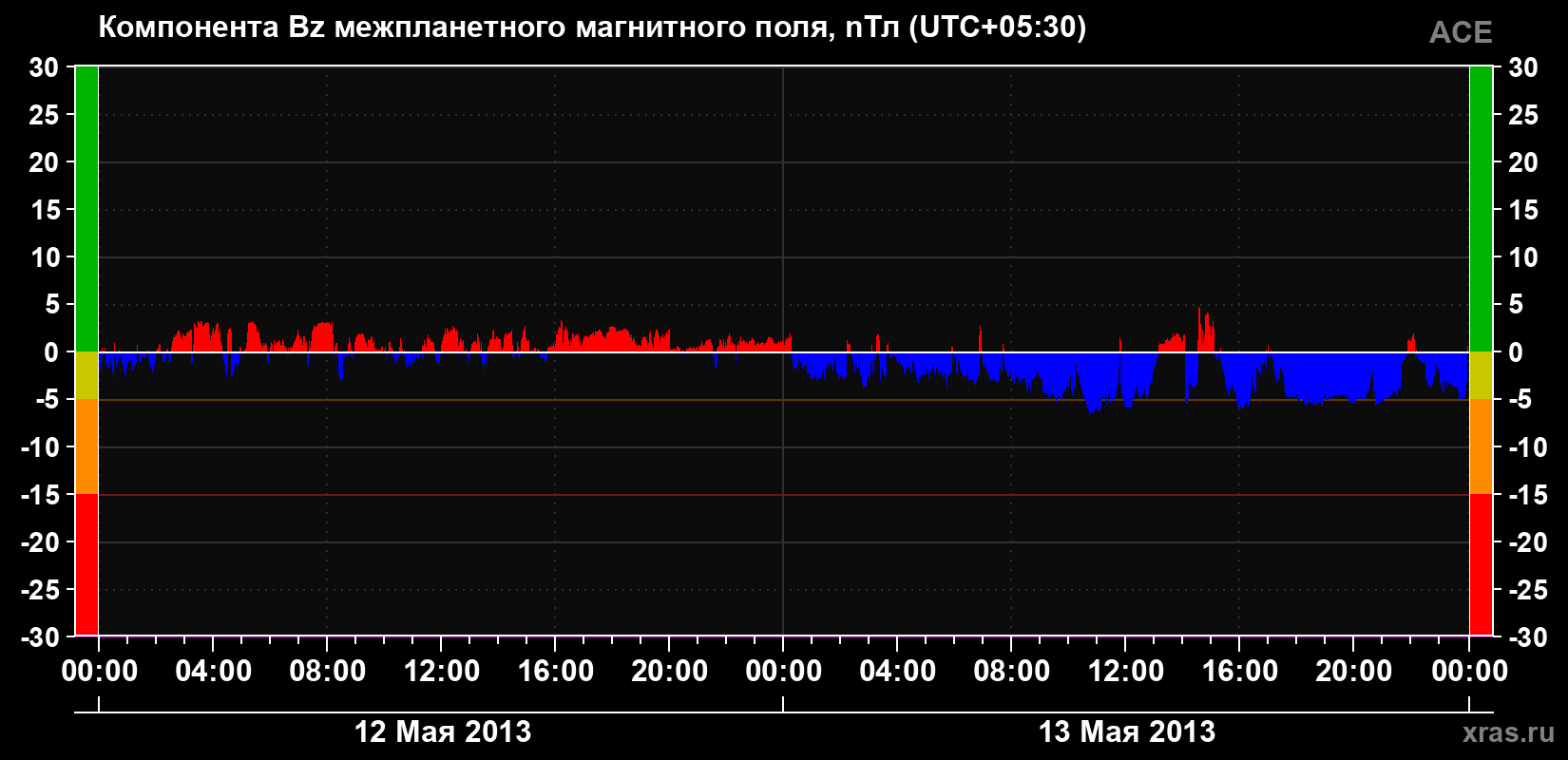 Компонента Bz магнитного поля солнечного ветра